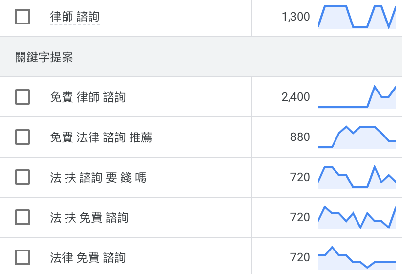 利用 google ads 關鍵字規劃工具查詢律師諮詢的月搜尋量和競爭程度