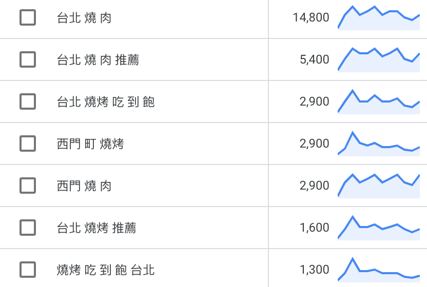 利用 google ads 關鍵字規劃工具查詢台北燒肉的月搜尋量和競爭程度