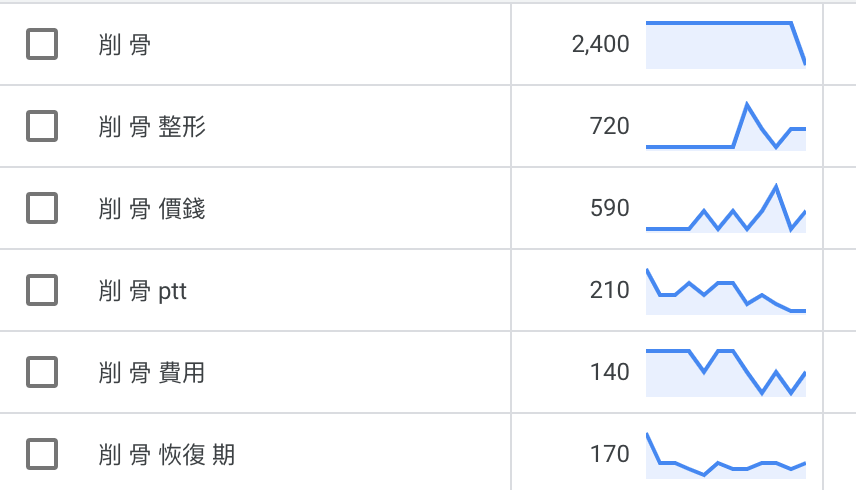 利用 google ads 關鍵字規劃工具查詢削骨的月搜尋量和競爭程度