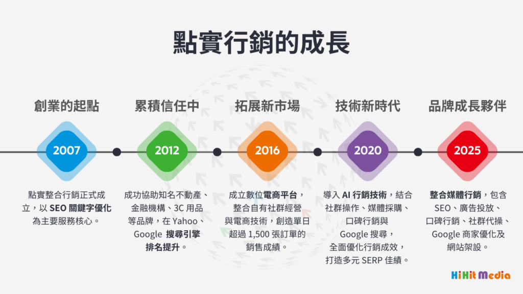 點實行銷的成長 電腦版
