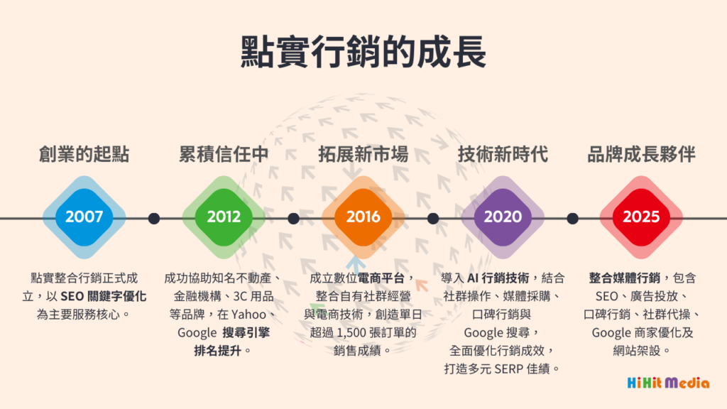 關於我們-點實行銷的成長